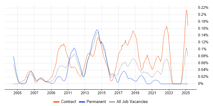 Job vacancy trend for Programme Test Manager in Berkshire Job vacancy trend for Programme Test Manager in Berkshire
