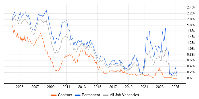 Job vacancy trend for Programmer in Berkshire Job vacancy trend for Programmer in Berkshire