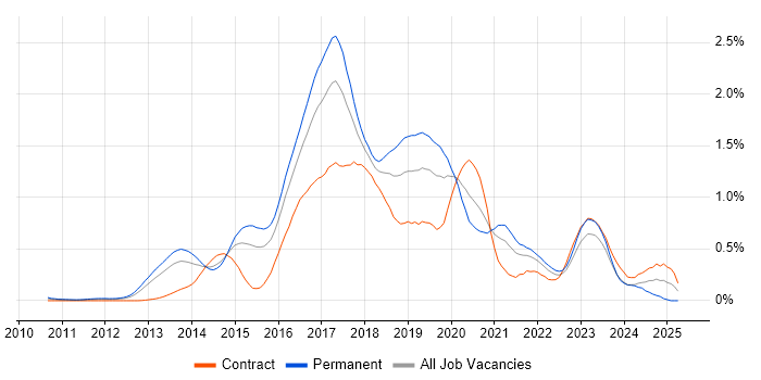 Job vacancy trend for Progress Chef in Berkshire Job vacancy trend for Progress Chef in Berkshire