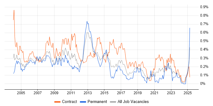 Job vacancy trend for Project Analyst in Berkshire Job vacancy trend for Project Analyst in Berkshire
