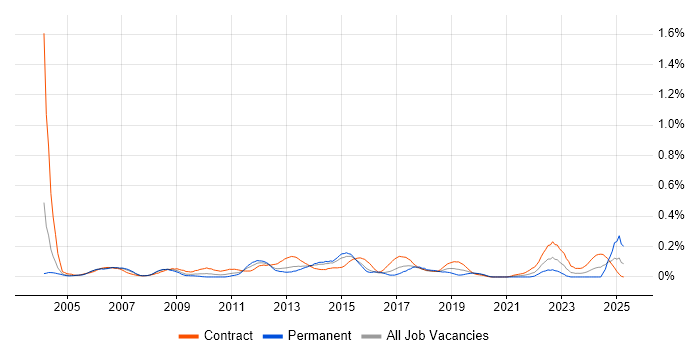 Job vacancy trend for Project Change Manager in Berkshire Job vacancy trend for Project Change Manager in Berkshire