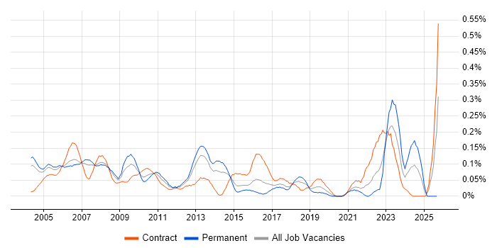Project Consultant job vacancy trend in Berkshire Project Consultant job vacancy trend in Berkshire
