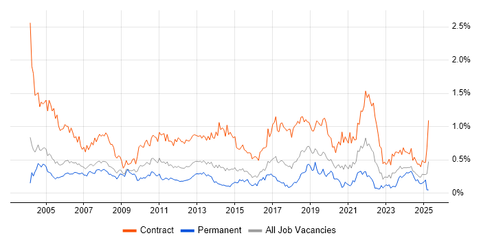 Job vacancy trend for Project Coordinator in Berkshire