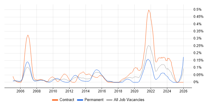 Project Delivery Manager job vacancy trend in Berkshire