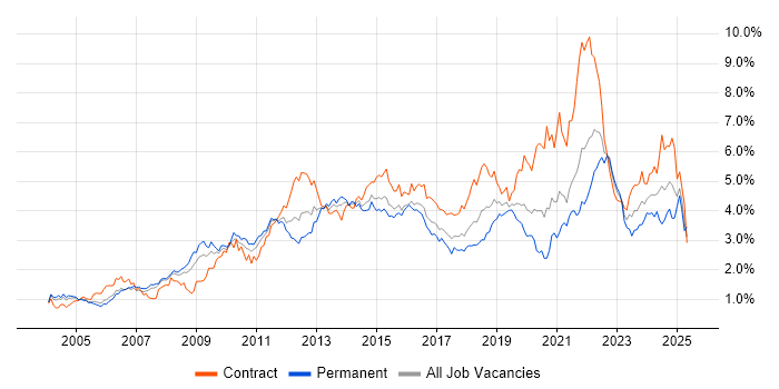 Job vacancy trend for Project Delivery in Berkshire