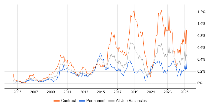 Job vacancy trend for Project Governance in Berkshire Job vacancy trend for Project Governance in Berkshire