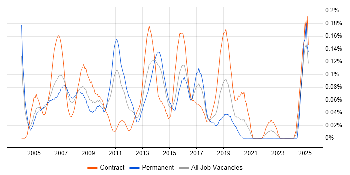 Job vacancy trend for Project Implementation Manager in Berkshire
