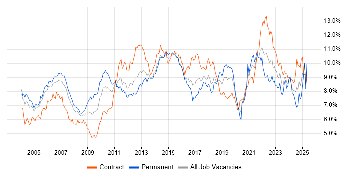 Job vacancy trend for Project Management in Berkshire Job vacancy trend for Project Management in Berkshire