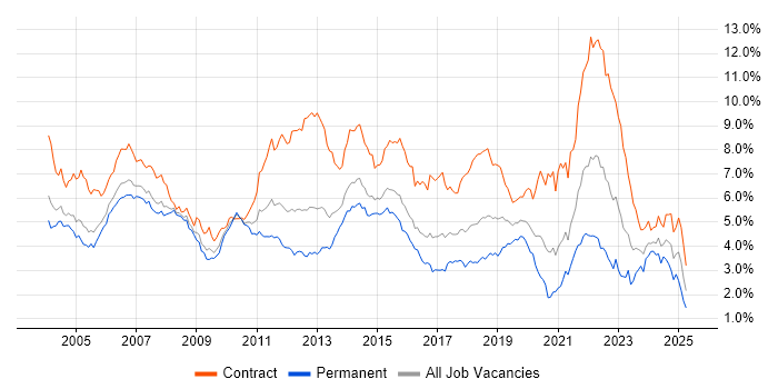 Job vacancy trend for Project Manager in Berkshire Job vacancy trend for Project Manager in Berkshire