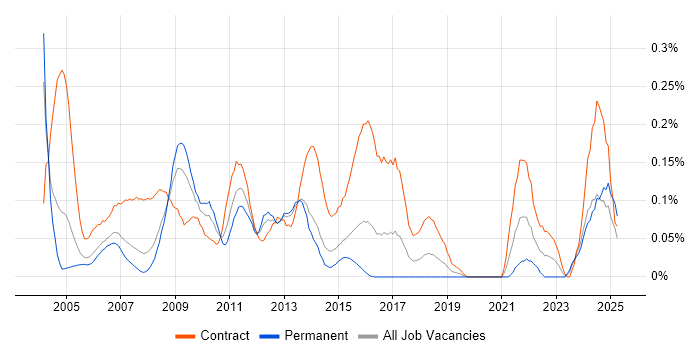Job vacancy trend for Project Officer in Berkshire Job vacancy trend for Project Officer in Berkshire