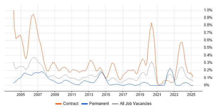 Job vacancy trend for Project Planner in Berkshire Job vacancy trend for Project Planner in Berkshire