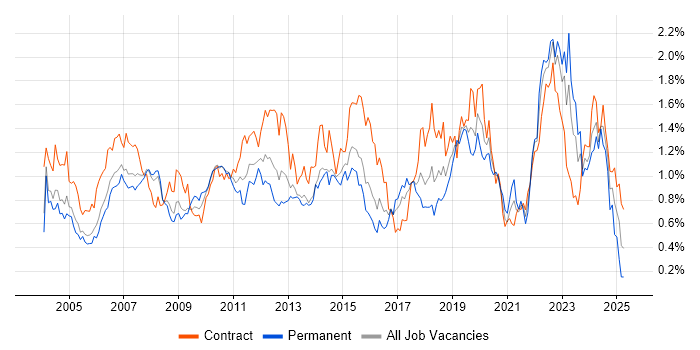 Job vacancy trend for Project Planning in Berkshire Job vacancy trend for Project Planning in Berkshire