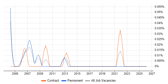 Project Quality Manager job vacancy trend in Berkshire
