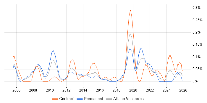 Project Roadmap job vacancy trend in Berkshire