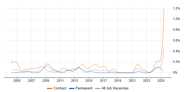 Job vacancy trend for Project Support Officer in Berkshire Job vacancy trend for Project Support Officer in Berkshire