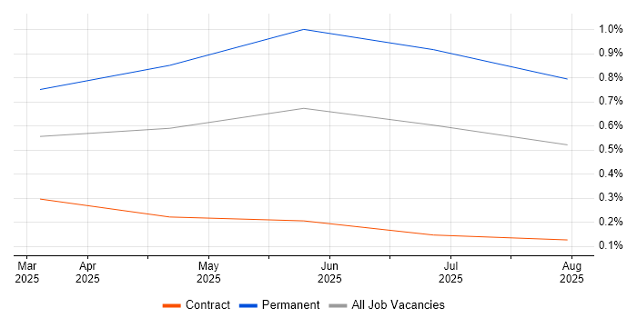 Job vacancy trend for Prompt Engineering in Berkshire
