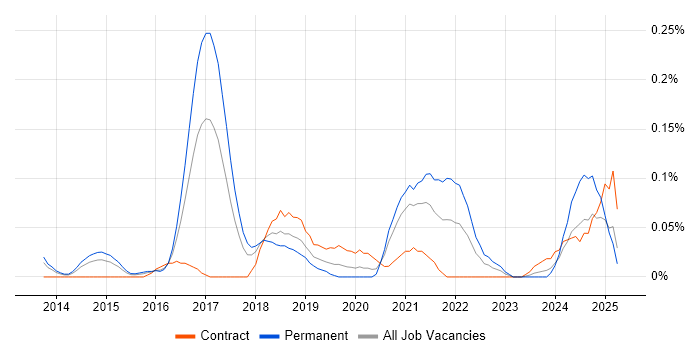 Job vacancy trend for Proofpoint in Berkshire