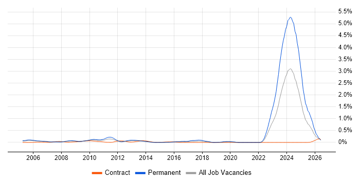 Propensity Modelling job vacancy trend in Berkshire