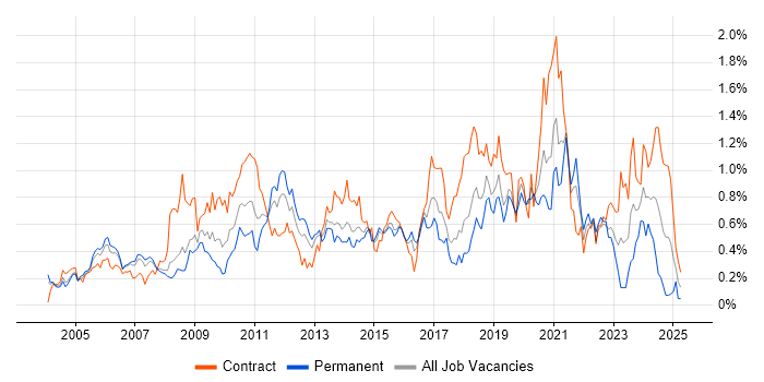Job vacancy trend for Prototyping in Berkshire