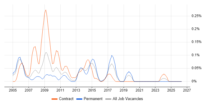 Provisioning Engineer job vacancy trend in Berkshire