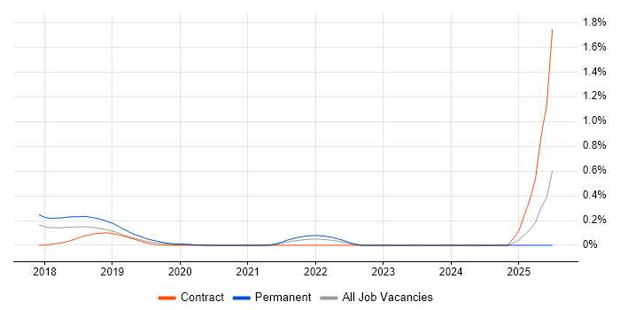 Job vacancy trend for PSD2 in Berkshire Job vacancy trend for PSD2 in Berkshire