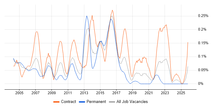 PSTN job vacancy trend in Berkshire