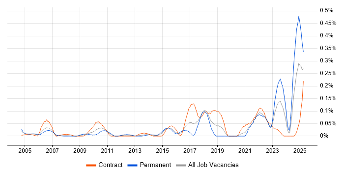 Job vacancy trend for Psychology in Berkshire Job vacancy trend for Psychology in Berkshire