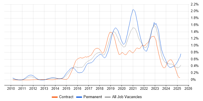 Job vacancy trend for Public Cloud in Berkshire Job vacancy trend for Public Cloud in Berkshire