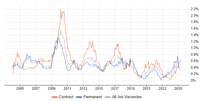 Job vacancy trend for Publishing in Berkshire