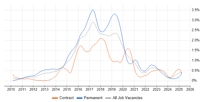 Job vacancy trend for Puppet in Berkshire Job vacancy trend for Puppet in Berkshire