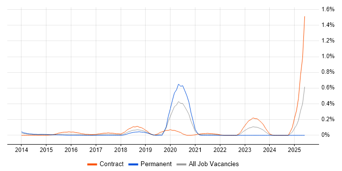 Job vacancy trend for Pure Storage in Berkshire Job vacancy trend for Pure Storage in Berkshire