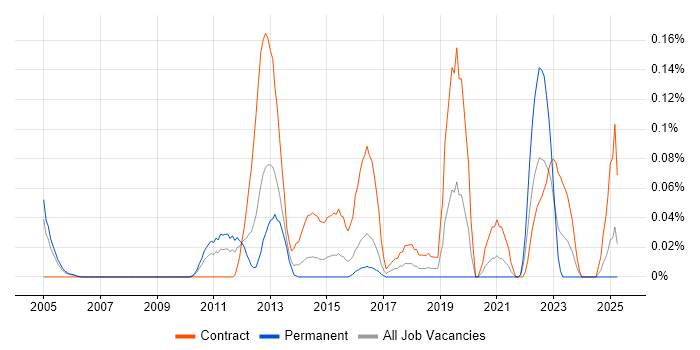 Job vacancy trend for PuTTY in Berkshire Job vacancy trend for PuTTY in Berkshire
