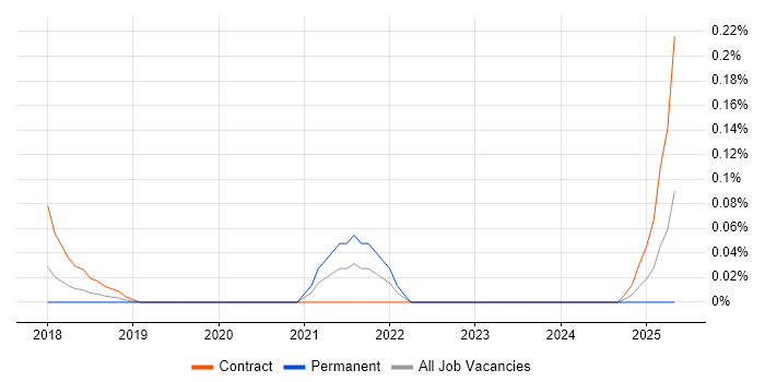 Job vacancy trend for PyQt in Berkshire Job vacancy trend for PyQt in Berkshire