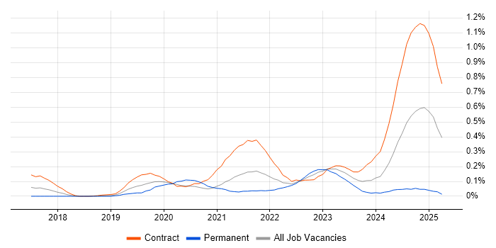 Job vacancy trend for PySpark in Berkshire Job vacancy trend for PySpark in Berkshire