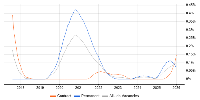 pytest job vacancy trend in Berkshire