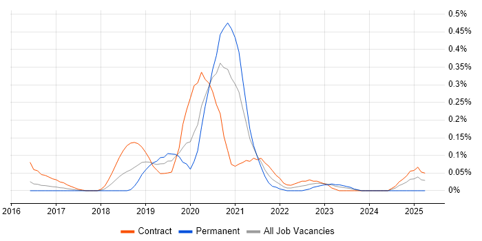 Job vacancy trend for Python Data Engineer in Berkshire