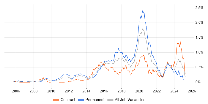 Job vacancy trend for Python Developer in Berkshire Job vacancy trend for Python Developer in Berkshire