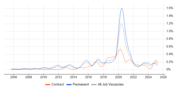 Job vacancy trend for Python Engineer in Berkshire Job vacancy trend for Python Engineer in Berkshire