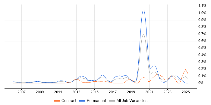 Job vacancy trend for Python Software Engineer in Berkshire