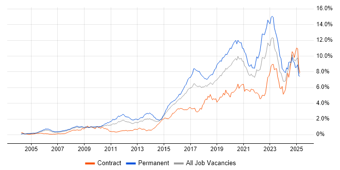Job vacancy trend for Python in Berkshire