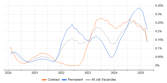 Job vacancy trend for PyTorch in Berkshire