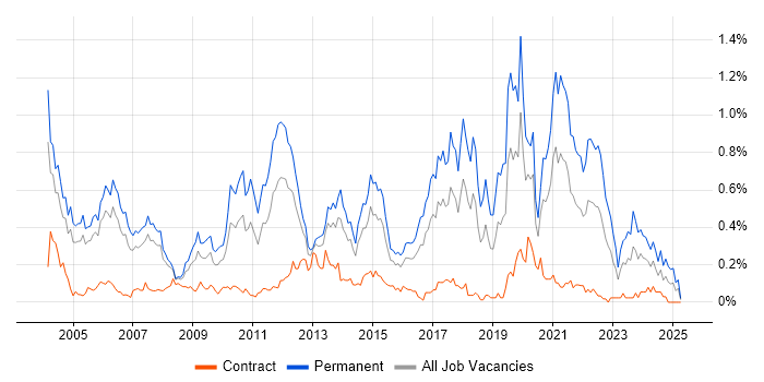 Job vacancy trend for QA Engineer in Berkshire Job vacancy trend for QA Engineer in Berkshire