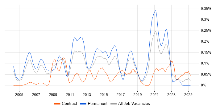 Job vacancy trend for QA Leader in Berkshire