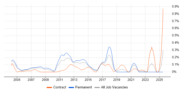 Job vacancy trend for QA Test Analyst in Berkshire Job vacancy trend for QA Test Analyst in Berkshire