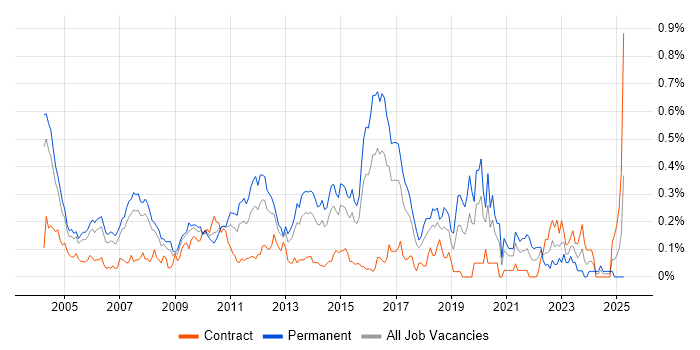 Job vacancy trend for QA Tester in Berkshire Job vacancy trend for QA Tester in Berkshire