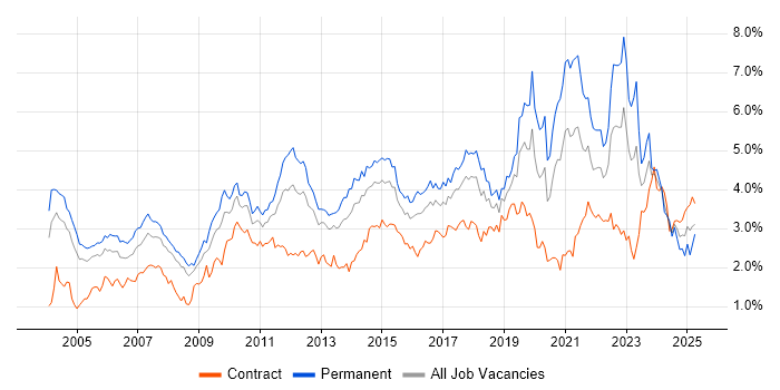 Job vacancy trend for QA in Berkshire Job vacancy trend for QA in Berkshire