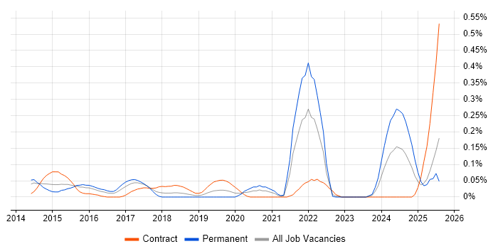 Job vacancy trend for QGIS in Berkshire