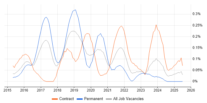 Job vacancy trend for Qlik Sense in Berkshire