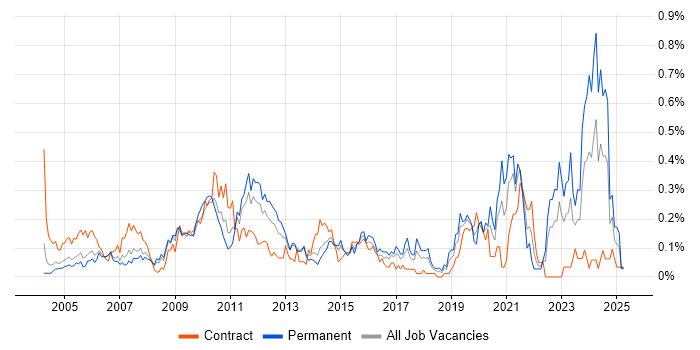 Job vacancy trend for QMS in Berkshire Job vacancy trend for QMS in Berkshire