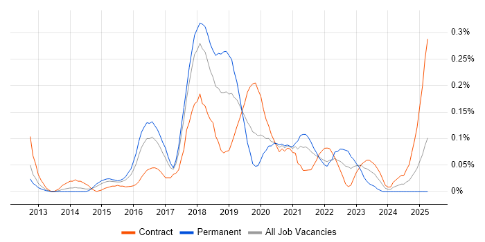 Job vacancy trend for QRadar in Berkshire Job vacancy trend for QRadar in Berkshire